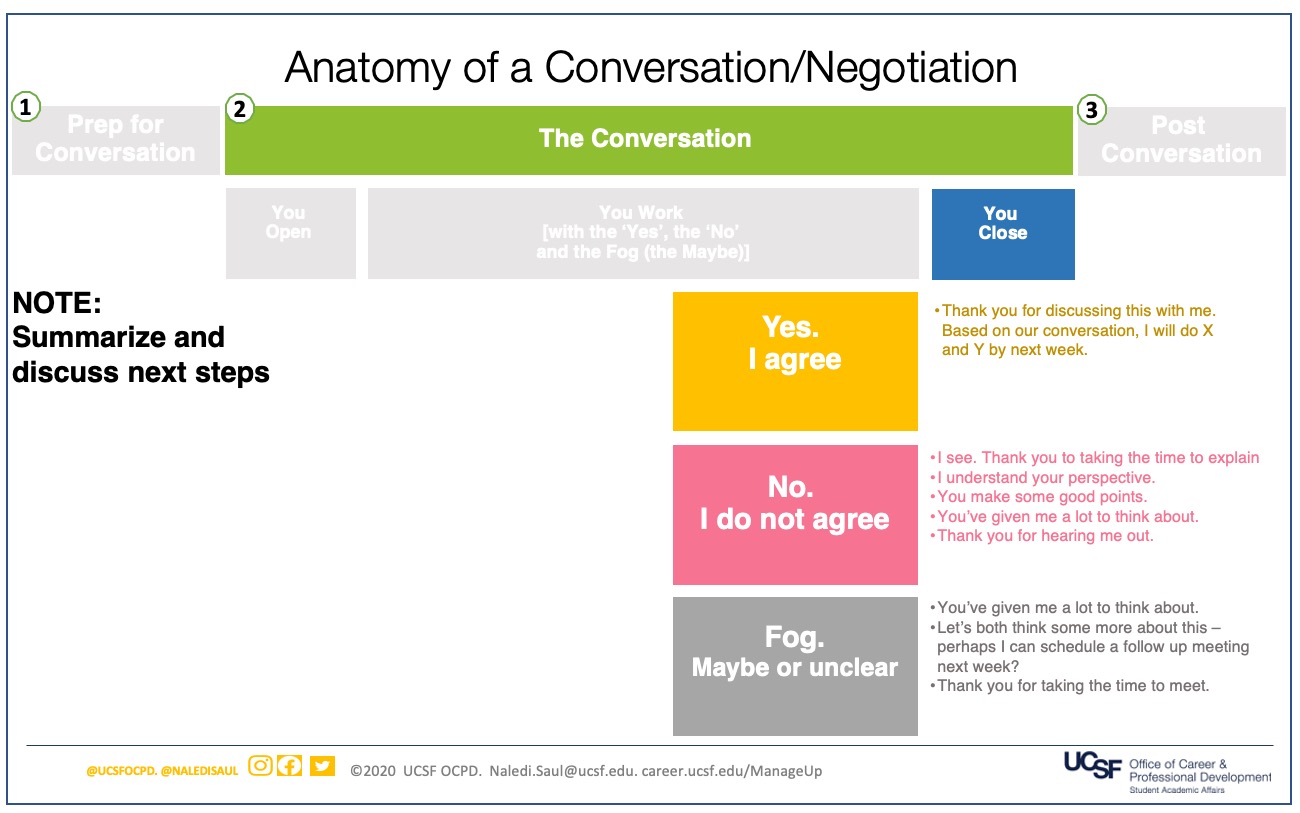Slide 5: Step 2: The Conversation. Step C:  Third, You Close