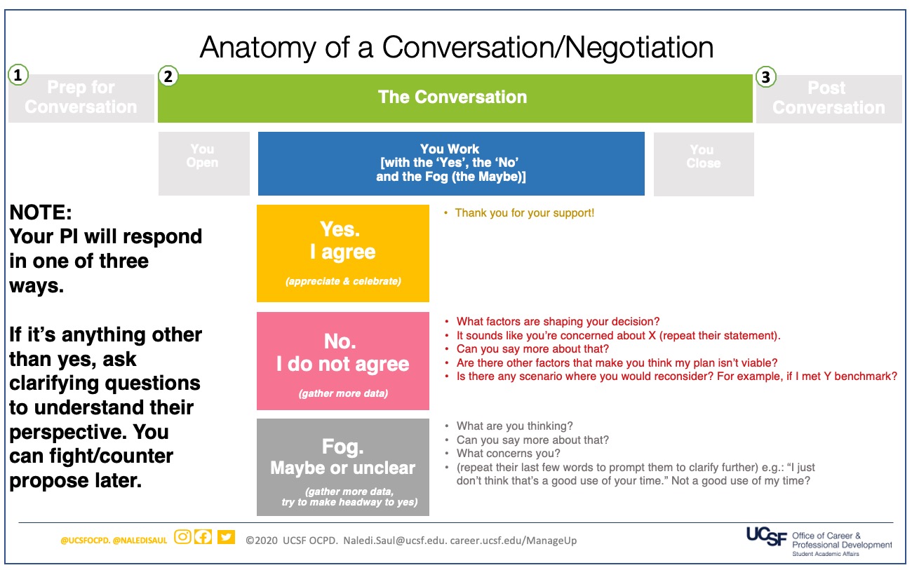Slide 4: Step 2: The Conversation. Part B: Second, You Work.