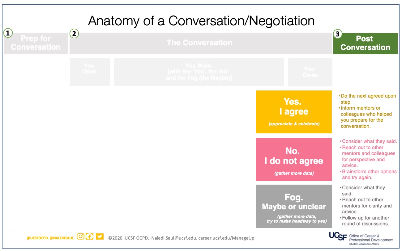 Slide 6: Step 3: Post Conversation