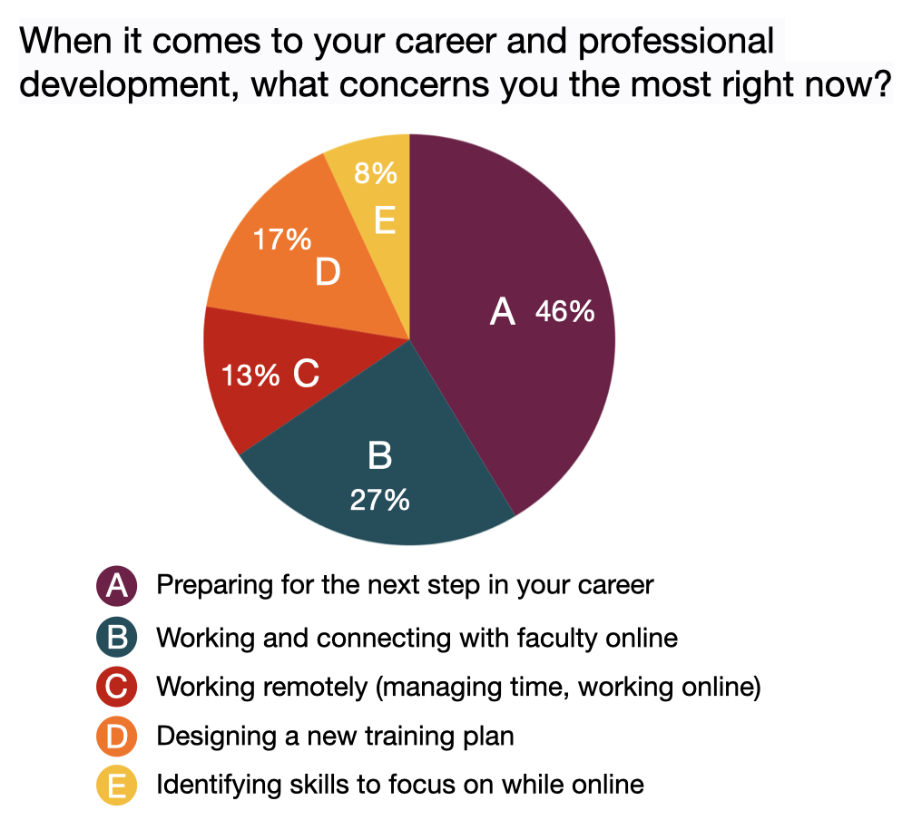 Survey question: When it comes to your career and professional development, what concerns you the most right now? Group A, 46%, said preparing for the next step in your career. Group B, 27%, said working and connectiong with faculty online. Group C, 13%, said working remotely (managing time, working online). Group D, 17%, said designing a new training plan. Group E, 8%, said identifying skills to focus on while online.