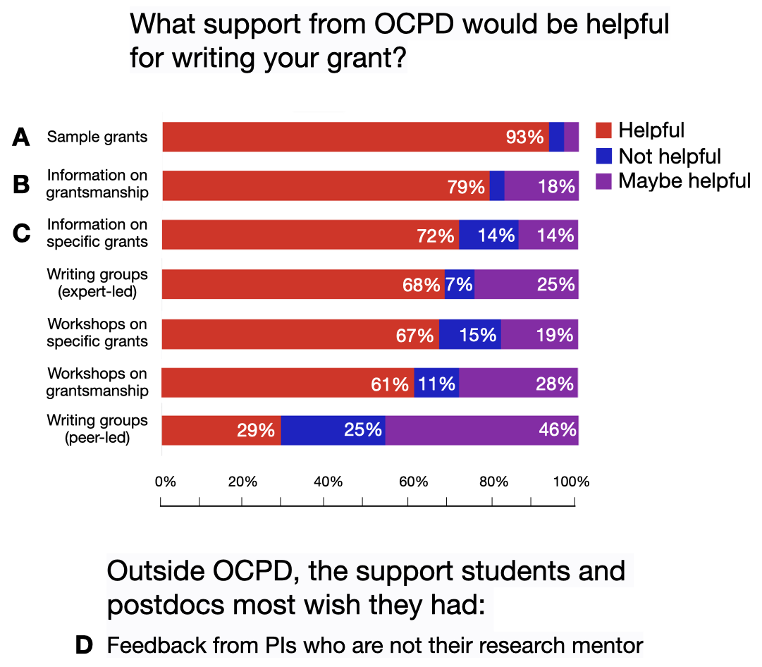 Survey question 1: What support from OCPD would be helpful for writing your grant? Item A, sample grants, 93% helpful, 3% not helpful, 4% maybe helpful. Item B, information on grantsmanship, 79% helpful, 3% not helpful, 18% maybe helpful. Item C, information on specific grants, 72% helpful, 14% not helpful, 14% maybe helpful. Writing groups (expert-led), 68% helpful, 7% not helpful, 25% maybe helpful. Workshops on specific grants, 67% helpful, 15% not helpful, 19% maybe helpful. Workshops on grantsmanship, 61% helpful, 11% not helpful, 28% maybe helpful. Writing groups (peer-led), 29% helpful, 25% not helpful, 46% maybe helpful. Survey question 2: Outside of OCPD, the support students and postdocs most wish they had: Group D, feedback from PIs who are not their research mentor.