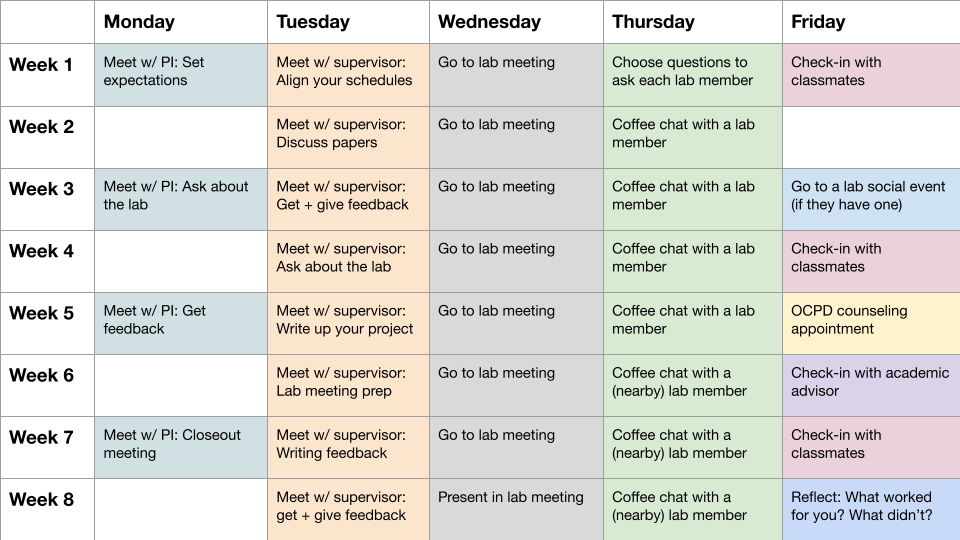 Grid showing frequency of meetings with PI, supervisor, lab, lab members, classmates, and academic advisor