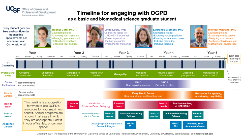 Timeline for engaging with OCPD