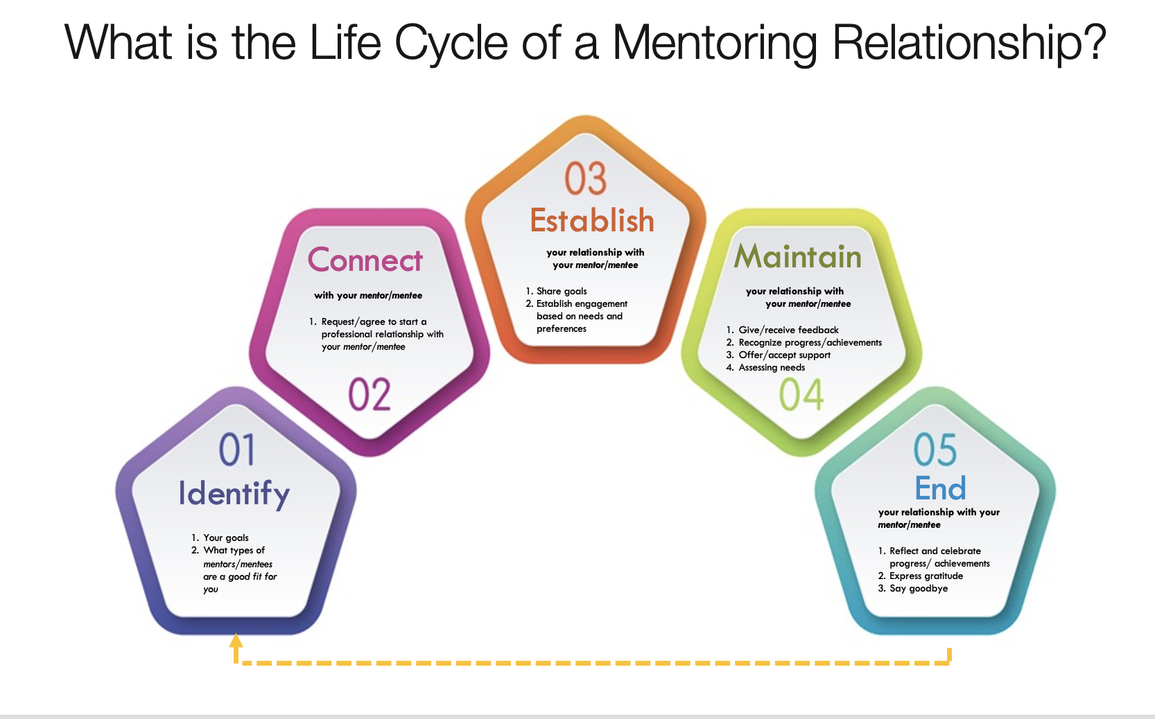 Image of a 5 stage cycle, illustrating each stage in a mentoring relationship: Identify, Connect, Establish, Maintain and End.