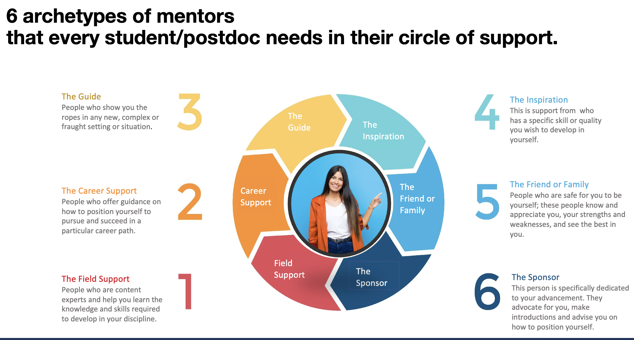 Image of a woman surrounded by a circle of 6 mentors
