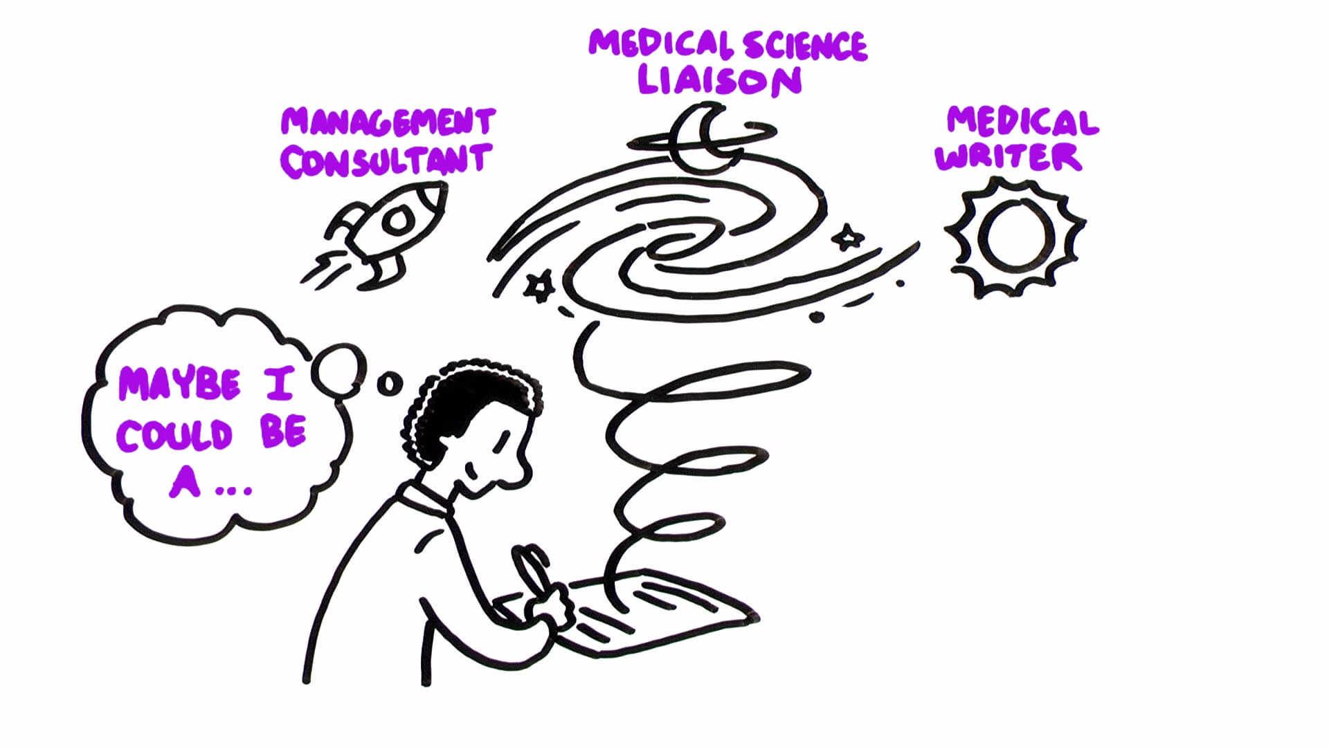 Illustration of a MIND Participant brainstorming careers. Text reads "Maybe I could be a ... management consultat, medical science liaison, medical writer"