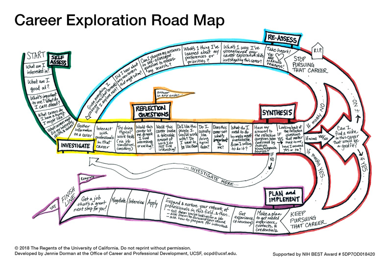 Career Exploration Road Map - a windpath leads the user through the career exploration process