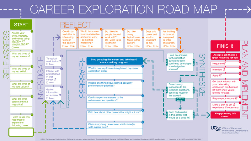 Career Exploration Road Map - multi-colored diagram of the career exploration process.