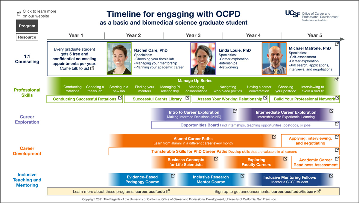Timeline for engaging with OCPD as a basic and biomedical science graduate student
